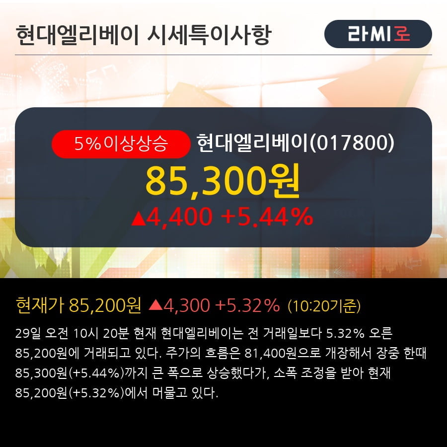 '현대엘리베이' 5% 이상 상승, 주가 20일 이평선 상회, 단기·중기 이평선 역배열