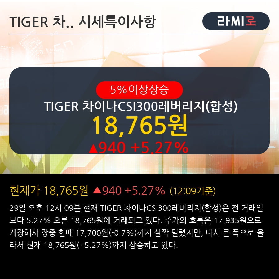 'TIGER 차이나CSI300레버리지(합성)' 5% 이상 상승, 주가 상승세, 단기 이평선 역배열 구간