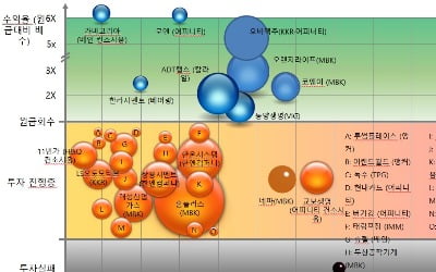 [마켓인사이트]국내 첫 'PEF 투자지도' 나왔다..최고 대박딜은 '오비맥주·카버코리아'