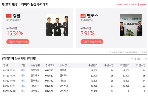 [한경 스타워즈] 대회20일차 종료, 메리츠종금증권 강팔(팀) 누적수익률 15.34%