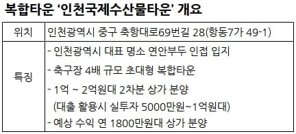 1억~2억원대 ‘가성비’ 높은 상가 투자처 눈길