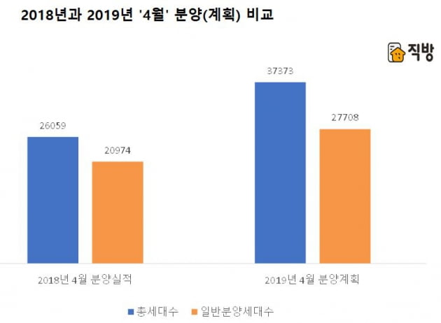 '청약 절벽' 현실화되나…3월 분양 아파트 43% 미달 '비상'