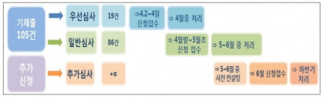 자료=금융위원회