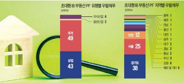 증권사 PF 우발채무 37%가 '지방 부동산'