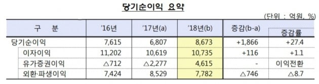 자료=금융감독원