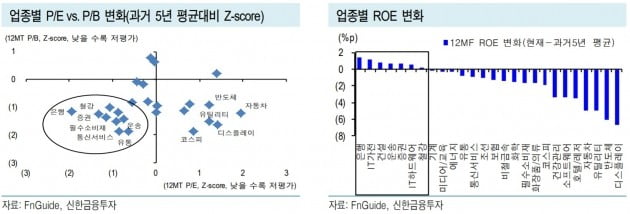 "진짜 싼 주식은 은행·운송·증권·철강"