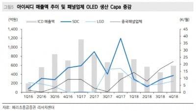 "아이씨디, OLED 투자확대 수혜…목표가↑"-메리츠證