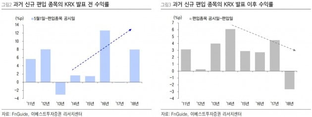 "코스피200 신규 편입 휠라코리아 등, 선제적 관심 필요"