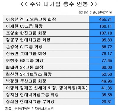 [주요 기업 총수/임원 연봉표] 이웅렬 전 회장, 455억원 '퇴직금이 90%'