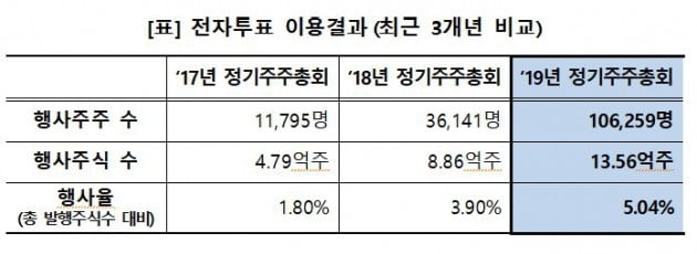 3월 주총서 564곳 전자투표 이용…지난해보다 15.3% 늘어