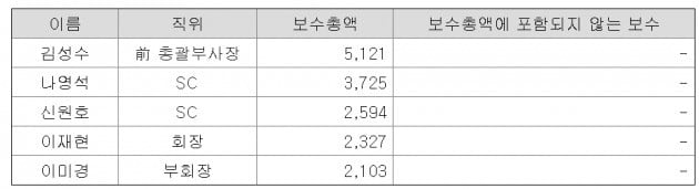 위 (구) CJ E&M 소속 임직원 김성수, 나영석, 신원호, 이미경의 개인별 보수총액은 합병 이후 지급 총액이며, 2018년 연간 지급총액은 각각 56억200만원, 40억7600만원, 27억4600만원, 26억400만원 이다. (단위 : 백만원) /자료 = 금융감독원 전자공시시스템 