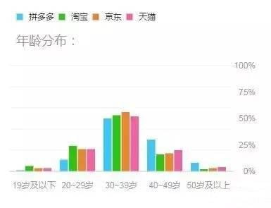 2017년 집계한 중국내 주요 인터넷쇼핑몰의 연령대별 사용자 비중. 가장 왼쪽의 하늘색 그래프가 핀둬둬