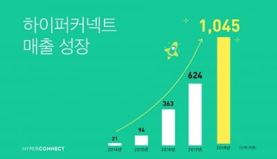 '아자르' 운영사 하이퍼커넥트, 2018년 매출 1045억원 기록