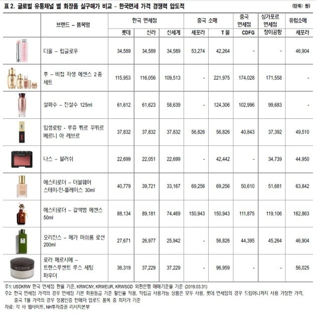 [리테일+] "에스티로더 30~50% 저렴"…한국 면세점이 잘나가는 이유