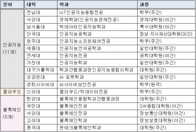 <표>2019학년도 전국대학 AI·클라우드·블록체인 관련전공 개설현황 / 출처=대학알리미