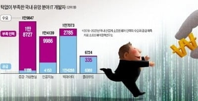 "사장보다 연봉 더 줘도"…4차산업 인력난, 키우는 곳이 없다