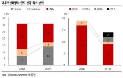 "대우조선해양, 조선업 재편 불확실성 커…목표가↓"-SK證