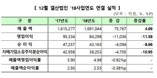 2018년 코스닥 영업이익 8조4298억원…전년비 11.5%↓