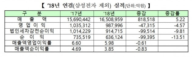 2018년 삼성전자를 제외한 유가증권시장 상장사 결산. (자료 = 한국거래소)