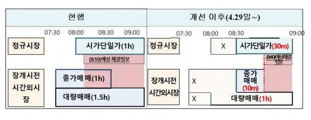 29일부터 개장 전 시간외 종가매매 1시간→10분 단축