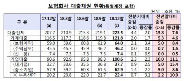 보험회사 대출채권 현황(자료=금감원)