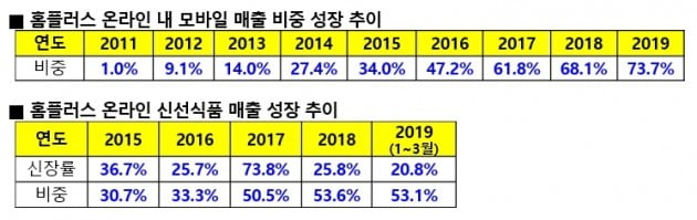 "온라인 쇼핑 키워드는 신선·모바일"