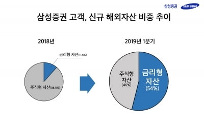 삼성증권 "1분기 고객 해외자산 1조8000억원 기록"