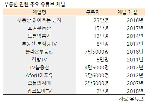 [집코노미] 부동산도 유튜브 시대