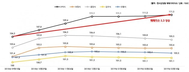 경기도의 주택 매매가격 지수 추이(자료 한국감정원)