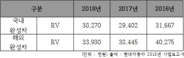 RV 제품의 가격변동 현황 / 표=박상재 기자