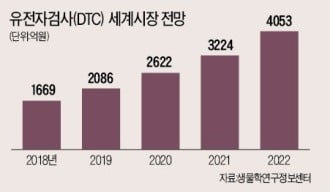 바이오업계의 대정부 공세…"DTC 규제 네거티브로 전환하고 중대질환 허용하라"