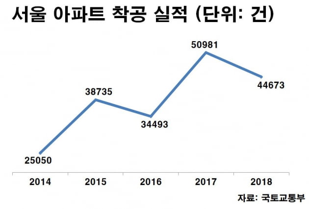 [집코노미] 2023년 서울 아파트 공급대란?…기우일까 실현될까