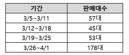 LPG차, 중고시장 '들었다 놨다'…케이카 "1주 만에 178대 팔려"