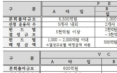 [마켓인사이트]교직원공제회 PEF, VC 8900억 '역대급' 출자 시동