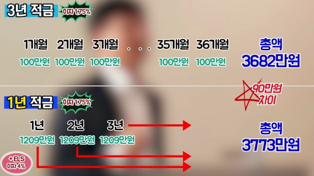 [집코노미TV] "월급 60% 저축…적금은 1년짜리로"