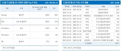 휴니드, 3D 프린팅 시장 진입 긍정적-리서치알음