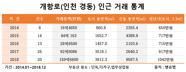 [집코노미] 100년 넘은 인천 개항로, 도시재생·재개발 타고 '급등'