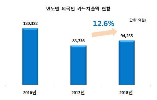 연도별 외국인 카드지출액 현황.(그래프=신한카드)