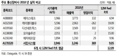 "서진시스템, 5G 속도전쟁 수혜기업…목표가↑"-SK證