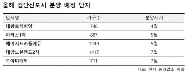 [집코노미] 검단신도시 '미분양 늪'에 빠지나…대량 미달 사태 줄이어