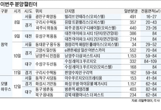 [집코노미]"사당·청량리·대구·대전 분양 주목하세요"…4월 둘째 주 유망 분양