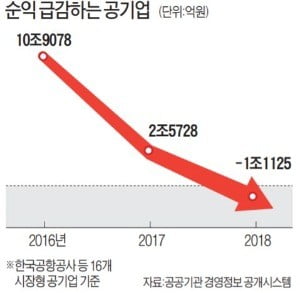 포퓰리즘 총대 멘 공기업…2년새 순익 12조 급감