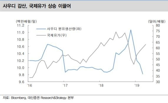 국제유가, WTI 기준 5개월 만에 최고치…