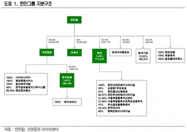 [종목썰쩐]한진칼, 경영권 분쟁 가능성에 '롤러코스터'…KCGI 움직임 촉각