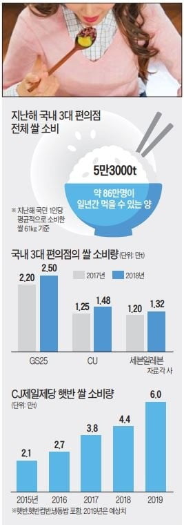 '米러클' 편의점…햇반 만드는 CJ보다 쌀 더 샀다