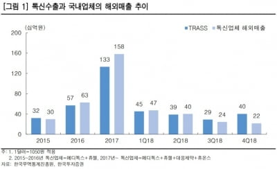 "보툴리눔톡신株, 재고 소진으로 2분기 실적개선 본격화"