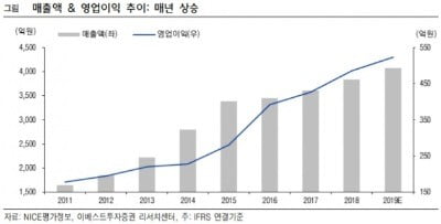 Nice평가정보 안정적 성장흐름…목표가↑이베스트 | 한국경제