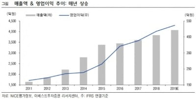 "NICE평가정보, 안정적 성장흐름…목표가↑"-이베스트