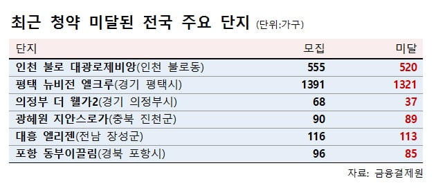 [집코노미]청약자 고작 1명…분양포기 단지 속출 불가피