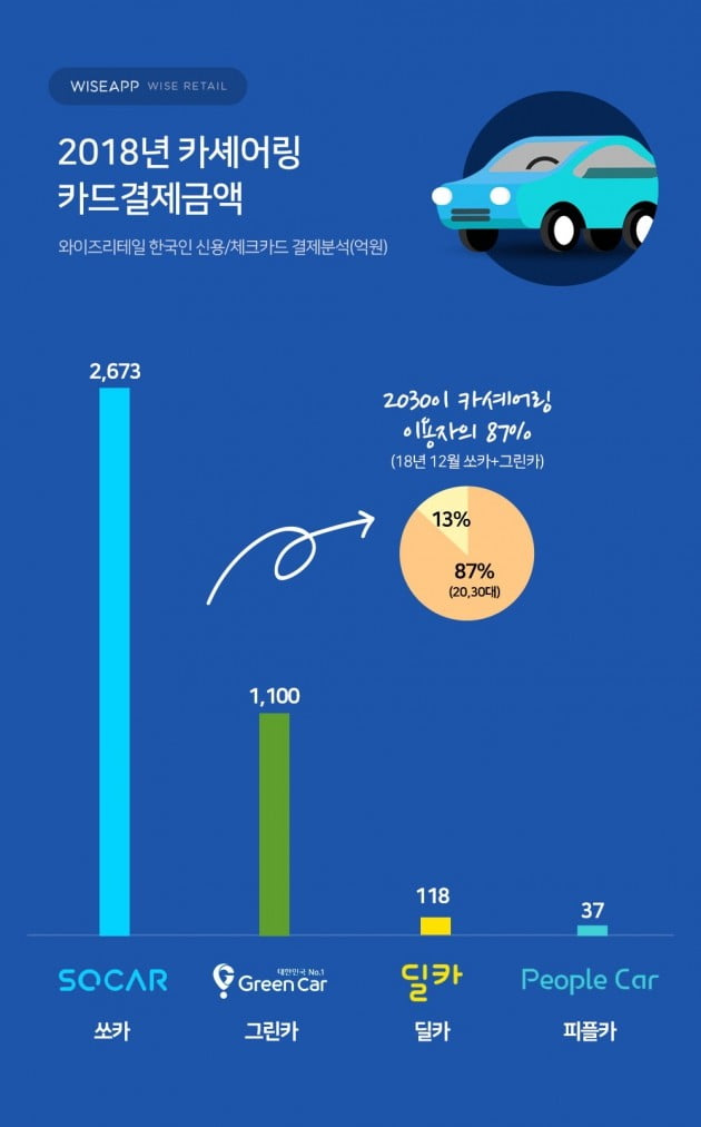 2030세대 차 안 사고 '공유'한다 | 한국경제